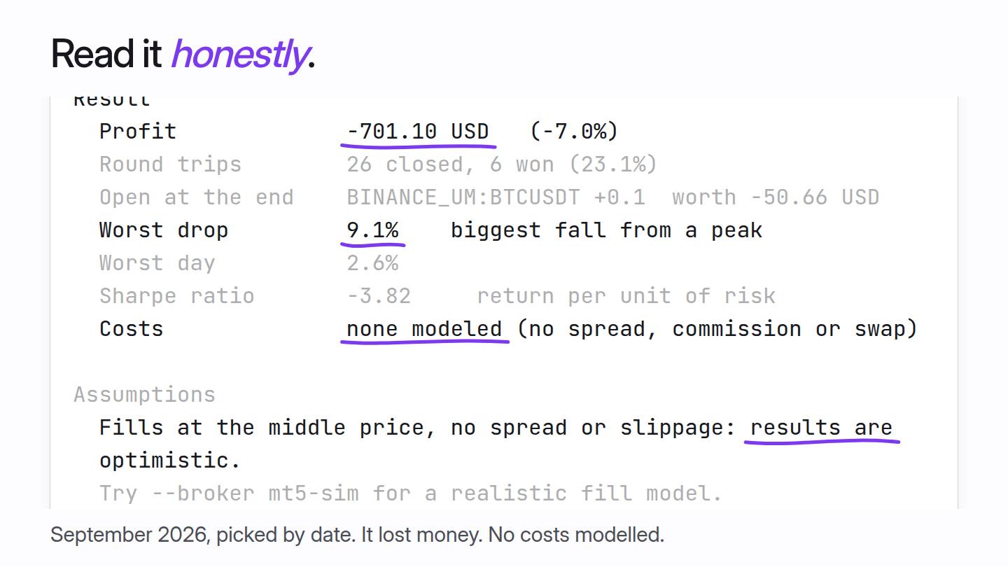 qkt fetch downloads a month of Binance bars, then qkt backtest runs the strategy over September 2026. It lost 701.10 USD over 26 trades with a 9.1% worst drop and no costs modelled.