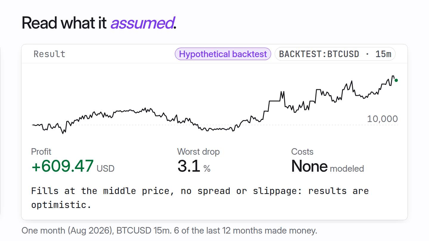 A strategy file is written, then backtested on one month of BTCUSD data. The result shows a profit with no costs modelled, and a note that the month was picked after seeing the results.